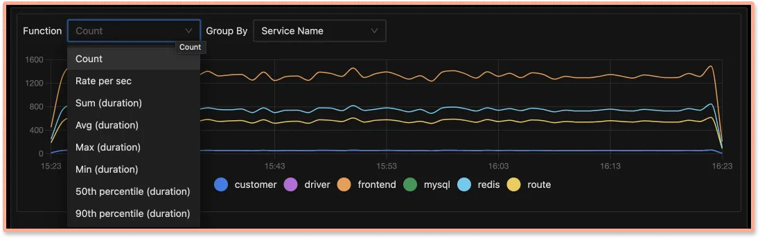 Custom aggregates on filtered traces