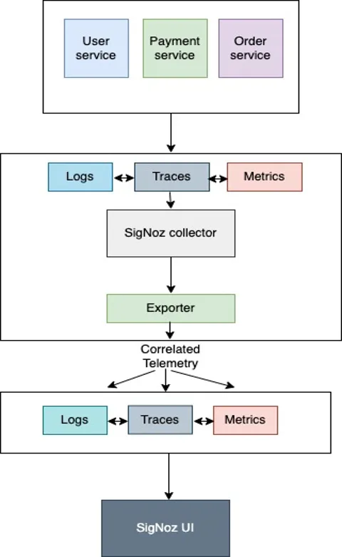 How Telemetry signals are collected and correlated with SigNoz.