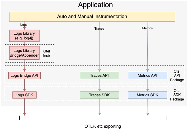 Credits: OpenTelemetry Docs