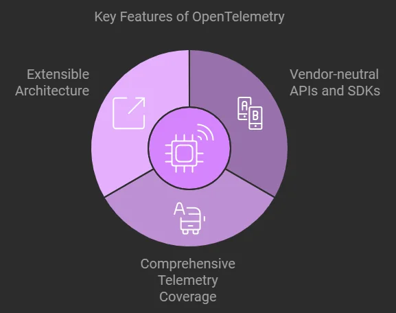 Key Features of OpenTelemetry