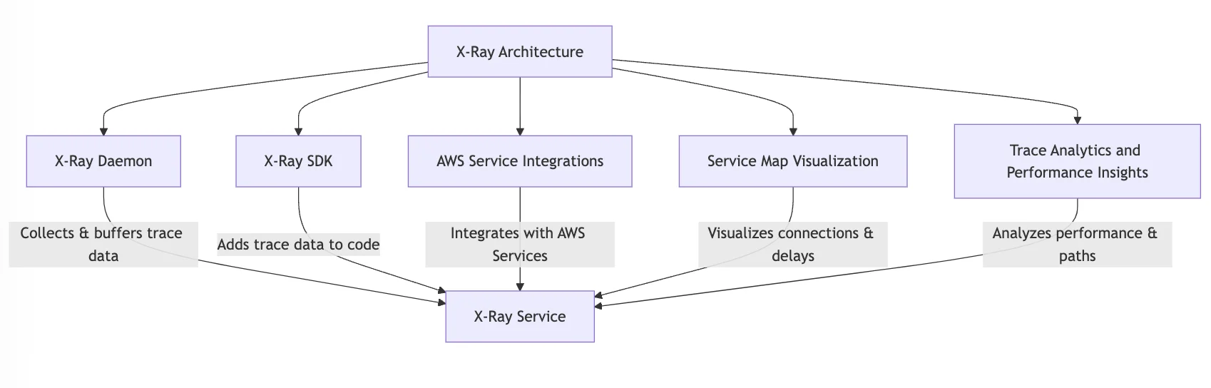 Diagram of X-Ray architecture and its components