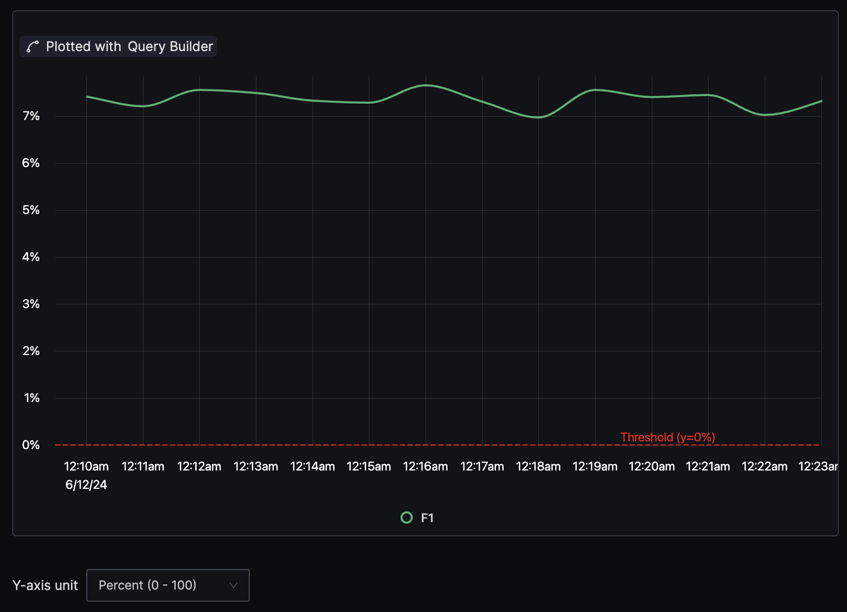 error logs percentage chart