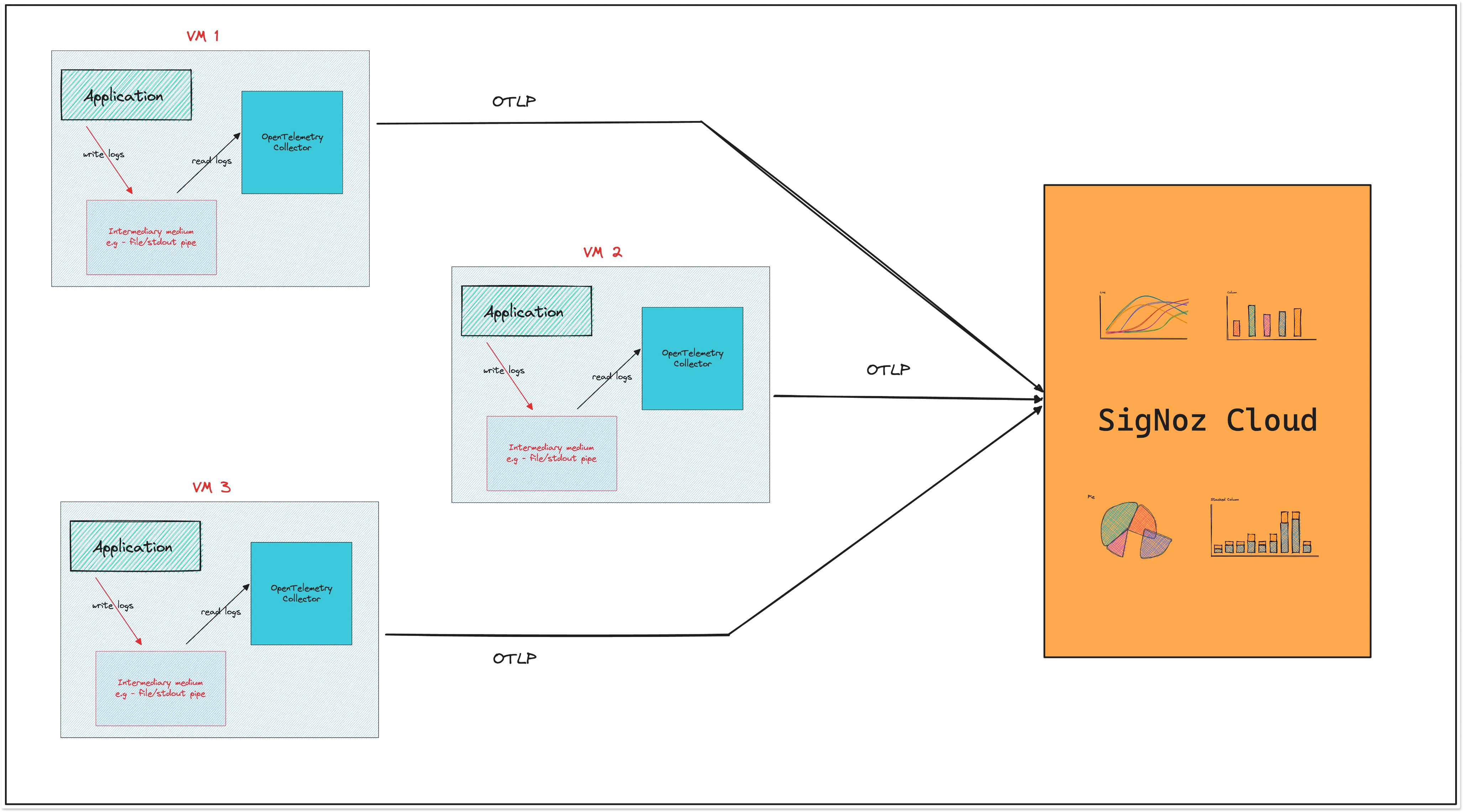 Logs collection from application deployed on VMs