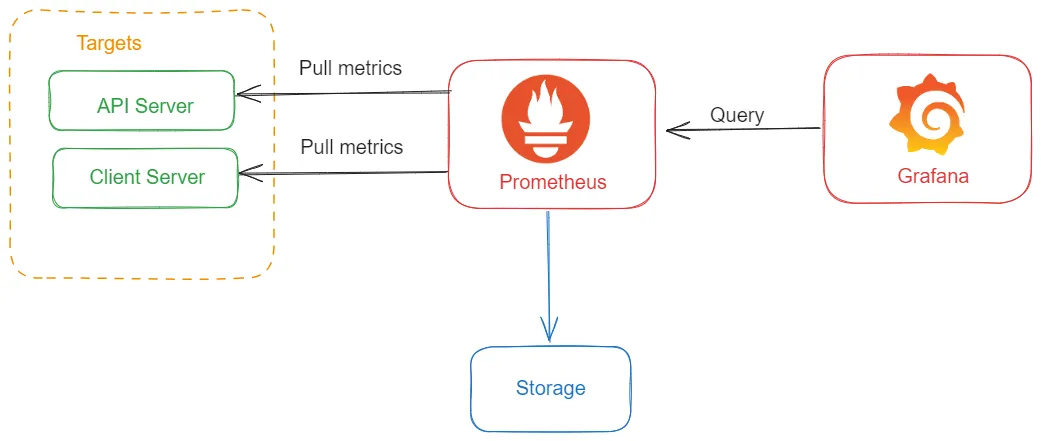 Prometheus and Grafana working together