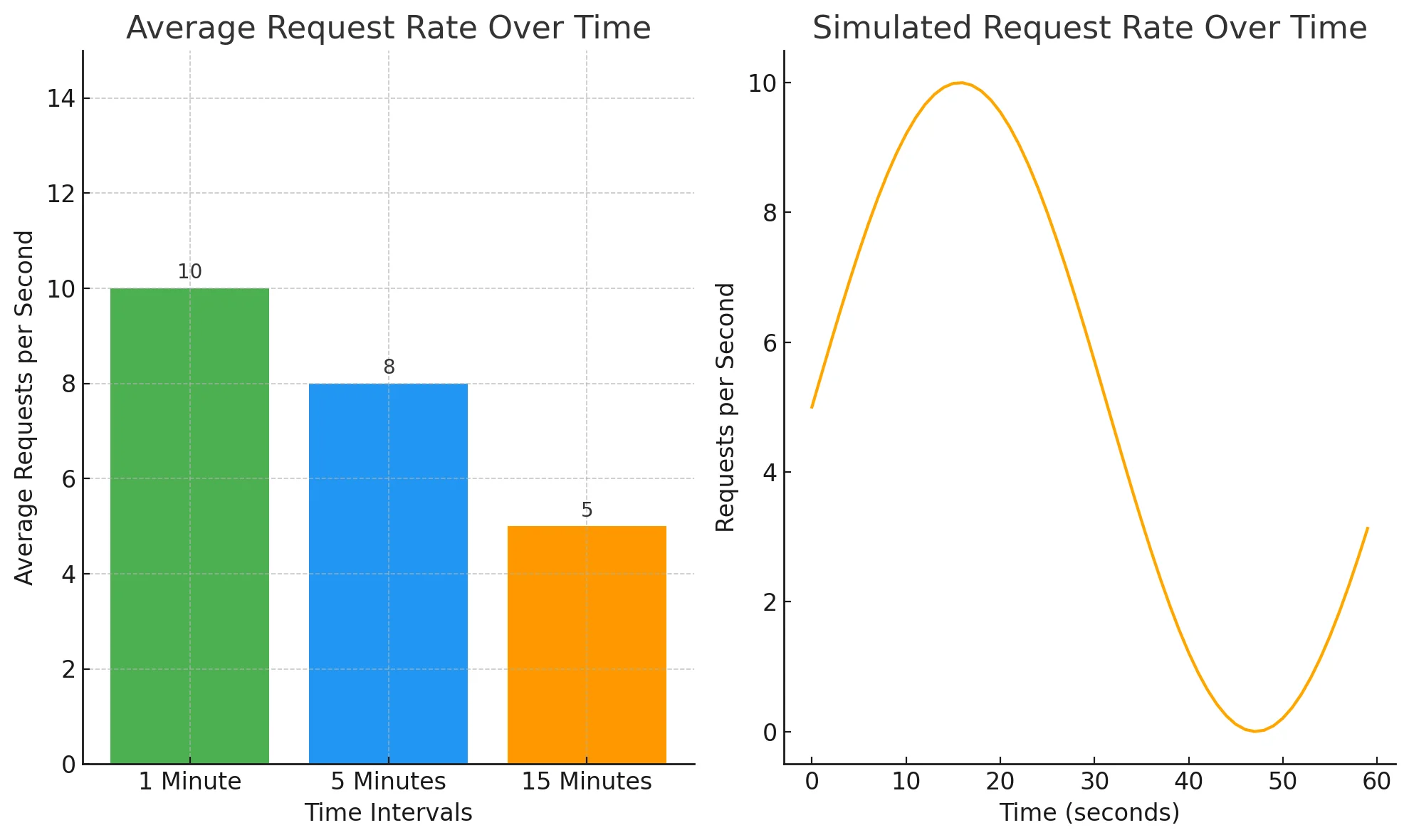 Demonstration of requests per second