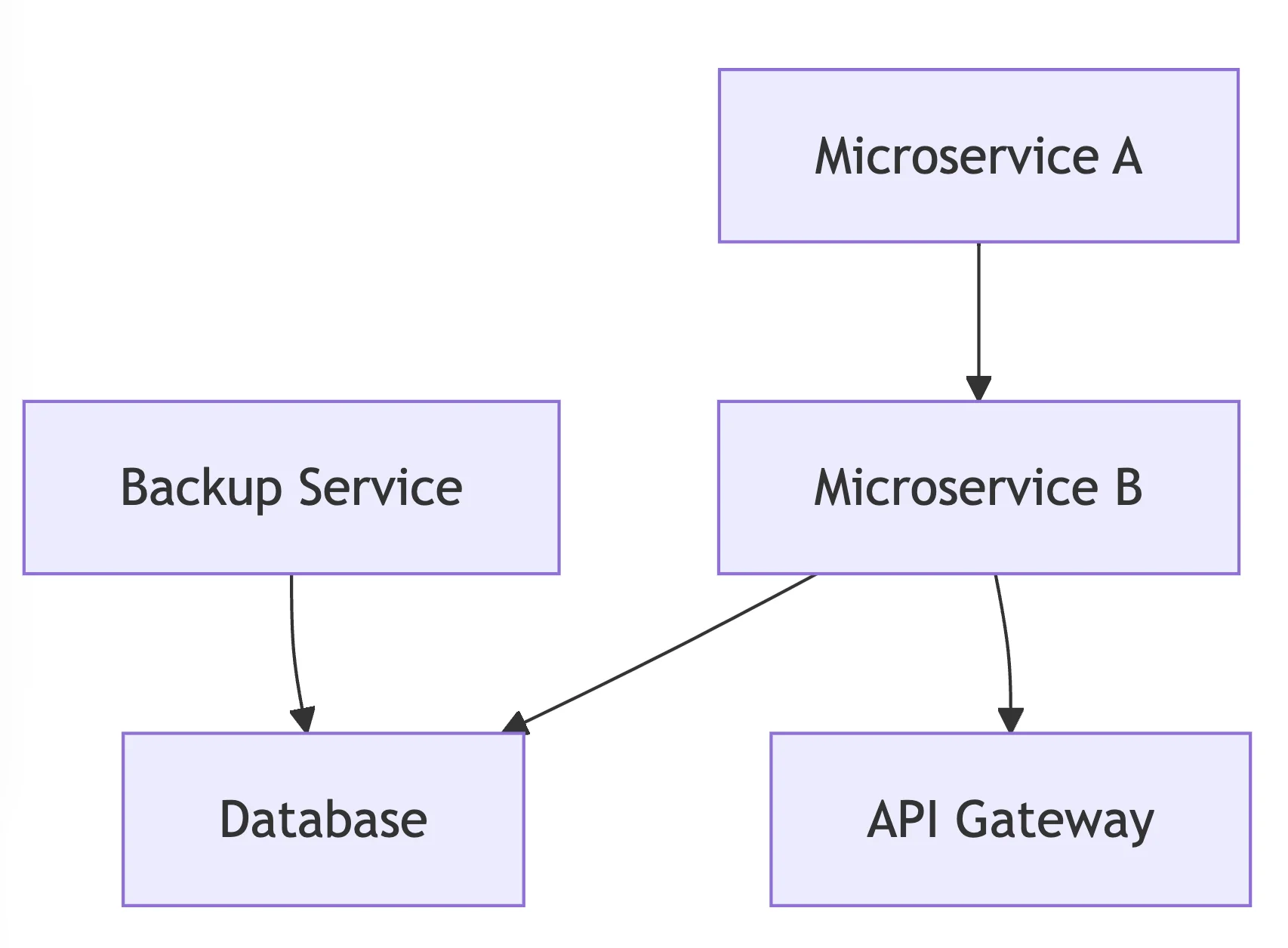 Interconnections in a microservices architecture